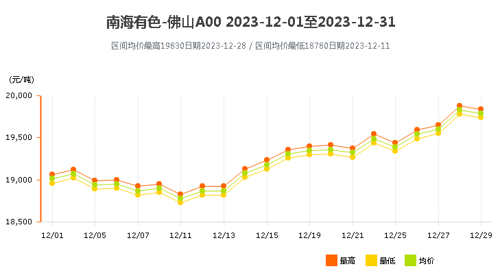 南海靈通鋁錠價格2023年12月.png