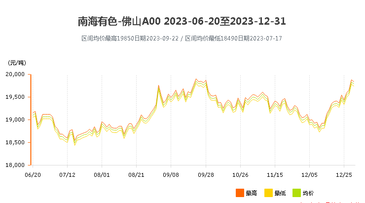 南海靈通鋁錠價格2023年6月到12月.png