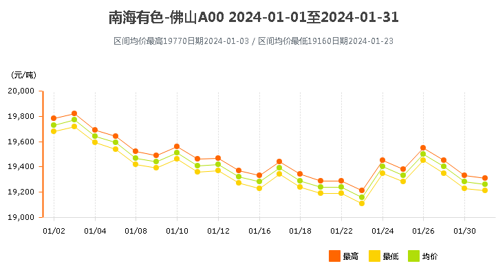 南海靈通鋁錠價格2024年1月.png