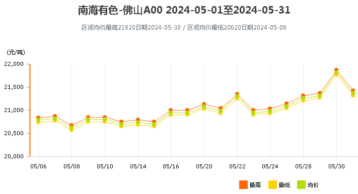 南海靈通鋁錠價格2024年5月.png