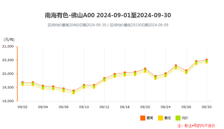 2024年9月南海靈通鋁錠價格.png