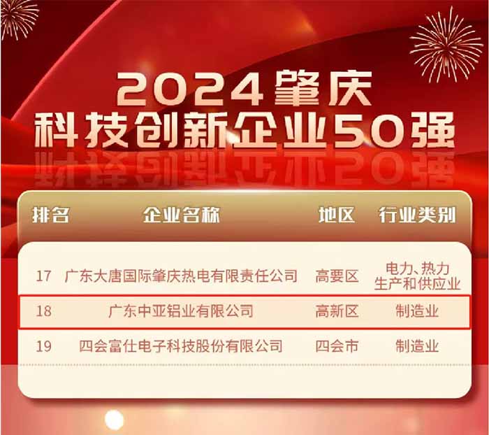 廣東中亞鋁業肇慶企業科技創新50強.jpg